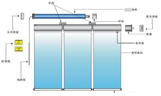 正確安裝電動(dòng)遮陽(yáng)簾的方法