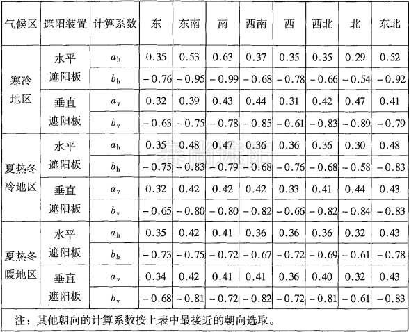 表1,水平和垂直外遮陽(yáng)計(jì)算系數(shù)